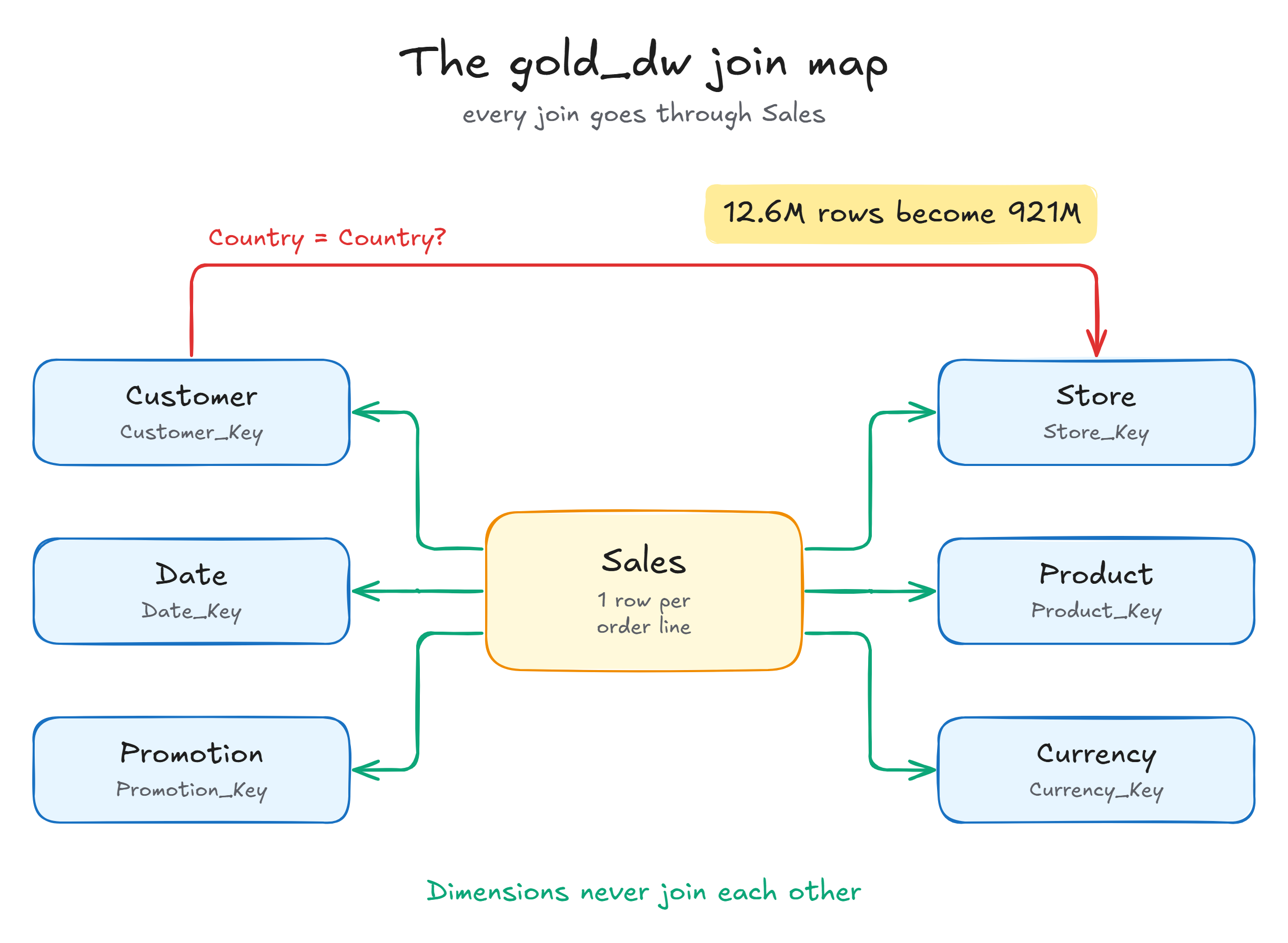 The gold_dw join map: Sales in the middle joins to Customer, Date, Promotion, Store, Product and Currency on their keys. A red line joins Customer to Store on Country, which turns 12.6M rows into 921M. Dimensions never join each other.