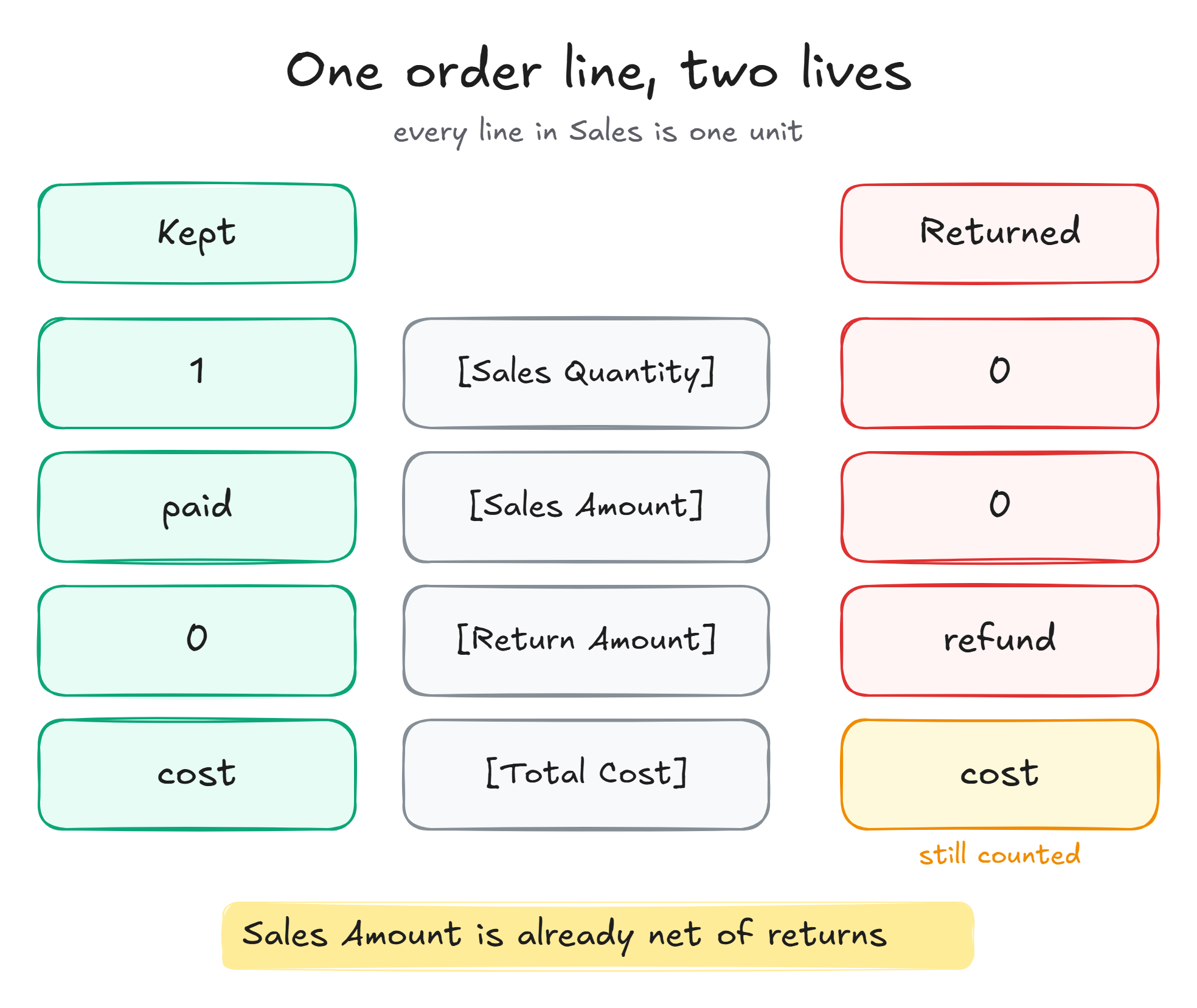 A kept order line has Sales Quantity 1, the paid amount in Sales Amount, 0 in Return Amount and its cost in Total Cost. A returned line has 0 in Sales Quantity and Sales Amount, the refund in Return Amount, and its cost still counted in Total Cost. Sales Amount is already net of returns.
