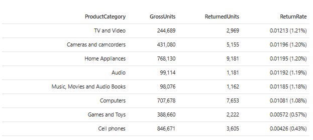 The agent's 2025 return rate by category: TV and Video 1.21%, Cameras and camcorders 1.20%, Home Appliances 1.20%, Audio 1.19%, Music, Movies and Audio Books 1.18%, Computers 1.08%, Games and Toys 0.57%, Cell phones 0.43%
