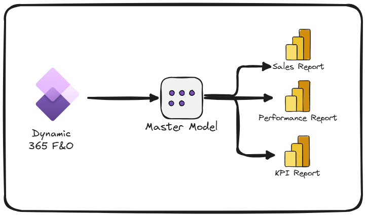 Master Sales Model