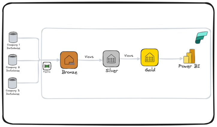 Centralized Analytical Solution with Fabric